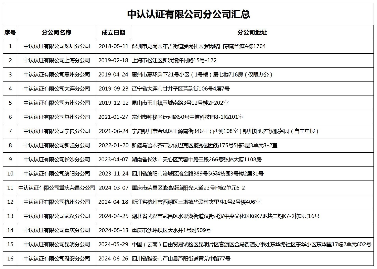 中認(rèn)認(rèn)證有限公司分公司匯總